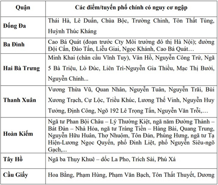 Hà Nội mưa dông mạnh, nhiều tuyến phố ngập úng chiều nay- Ảnh 3.