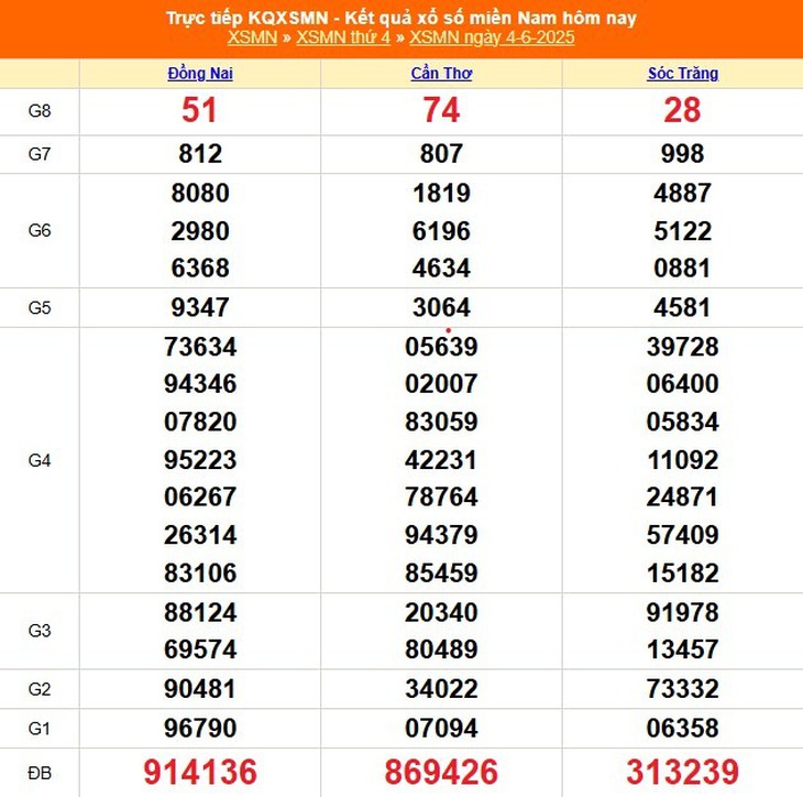 Kết quả xổ số miền Nam hôm nay ngày 8/6/2025 - XSMN 8/6- Ảnh 5. Kết quả xổ số miền Nam hôm nay ngày 8/6/2025 - XSMN 8/6- Ảnh 5.