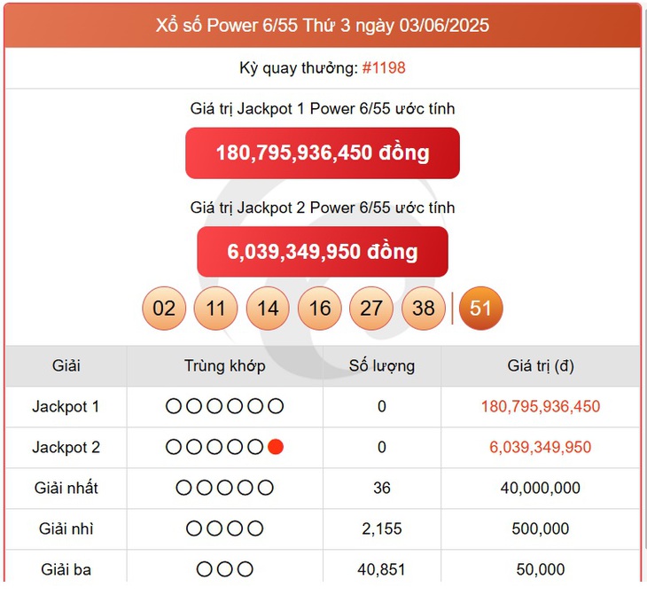 Kết quả xổ số Vietlott hôm nay 16/6/2025 - Vietlott 16/6 - Xổ số Power 6/55 và Mega 6/45 ngày 16/6- Ảnh 6. Kết quả xổ số Vietlott hôm nay 16/6/2025 - Vietlott 16/6 - Xổ số Power 6/55 và Mega 6/45 ngày 16/6- Ảnh 6.