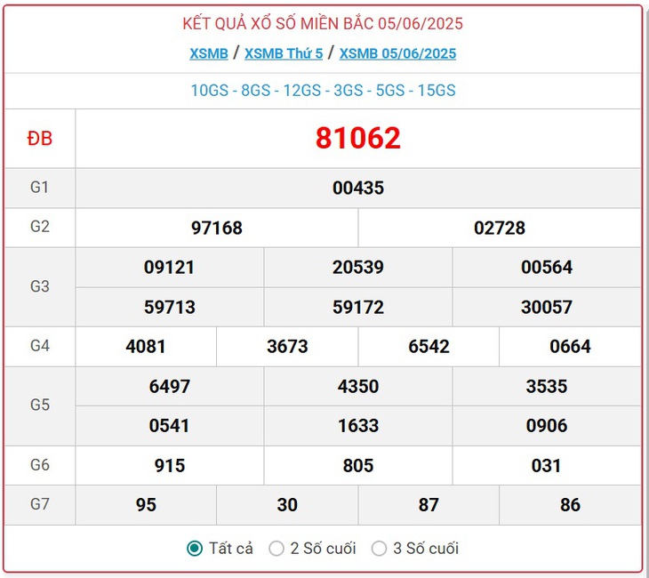 Kết quả xổ số miền Bắc hôm nay ngày 5/6/2025 - XSMB 5/6- Ảnh 1. Kết quả xổ số miền Bắc hôm nay ngày 5/6/2025 - XSMB 5/6- Ảnh 1.