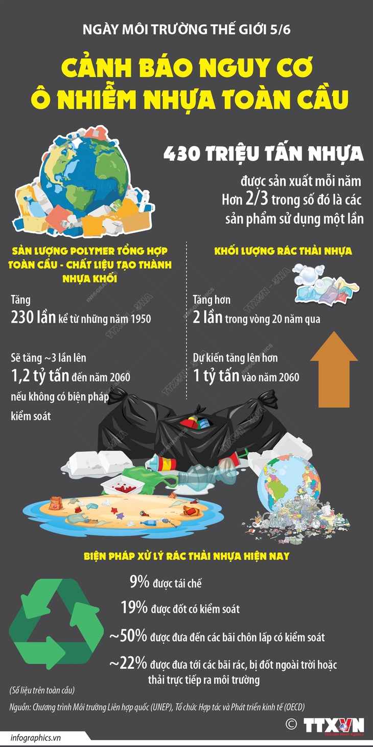Ngày Môi trường Thế giới 5/6: Cảnh báo nguy cơ ô nhiễm nhựa toàn cầu- Ảnh 1. Ngày Môi trường Thế giới 5/6: Cảnh báo nguy cơ ô nhiễm nhựa toàn cầu- Ảnh 1.