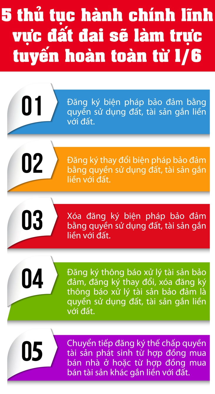 5 thủ tục hành chính lĩnh vực đất đai sẽ làm trực tuyến hoàn toàn từ tháng 6- Ảnh 1.