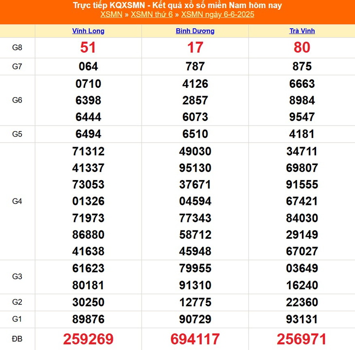 Kết quả xổ số miền Nam hôm nay ngày 8/6/2025 - XSMN 8/6- Ảnh 3. Kết quả xổ số miền Nam hôm nay ngày 8/6/2025 - XSMN 8/6- Ảnh 3.