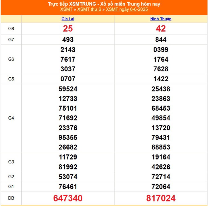 Kết quả xổ số miền Trung hôm nay ngày 12/6/2025 - XSMT 12/6- Ảnh 7. Kết quả xổ số miền Trung hôm nay ngày 12/6/2025 - XSMT 12/6- Ảnh 7.