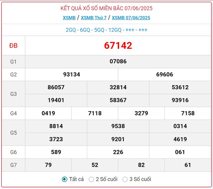 Kết quả xổ số miền Bắc hôm nay ngày 8/6/2025 - XSMB 8/6- Ảnh 2. Kết quả xổ số miền Bắc hôm nay ngày 8/6/2025 - XSMB 8/6- Ảnh 2.