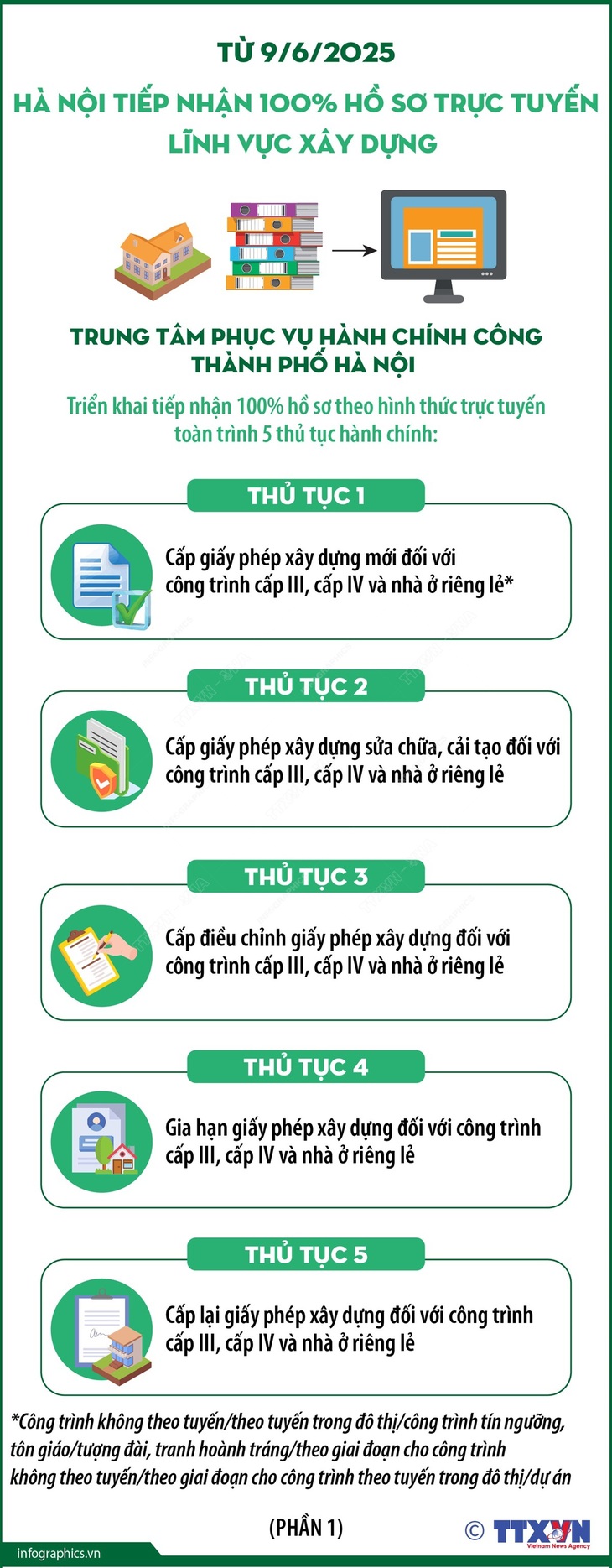 Từ 9/6/2025, Hà Nội tiếp nhận 100% hồ sơ trực tuyến lĩnh vực xây dựng- Ảnh 1.