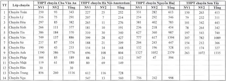 Sĩ tử Hà thành tiếp tục chinh phục kỳ thi lớp 10 chuyên đầy cam go- Ảnh 16. Sĩ tử Hà thành tiếp tục chinh phục kỳ thi lớp 10 chuyên đầy cam go- Ảnh 16.