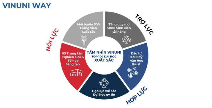 VinUni đặt mục tiêu vào top 100 đại học hàng đầu thế giới – mời tuyển 500 nhà khoa học toàn cầu- Ảnh 3.