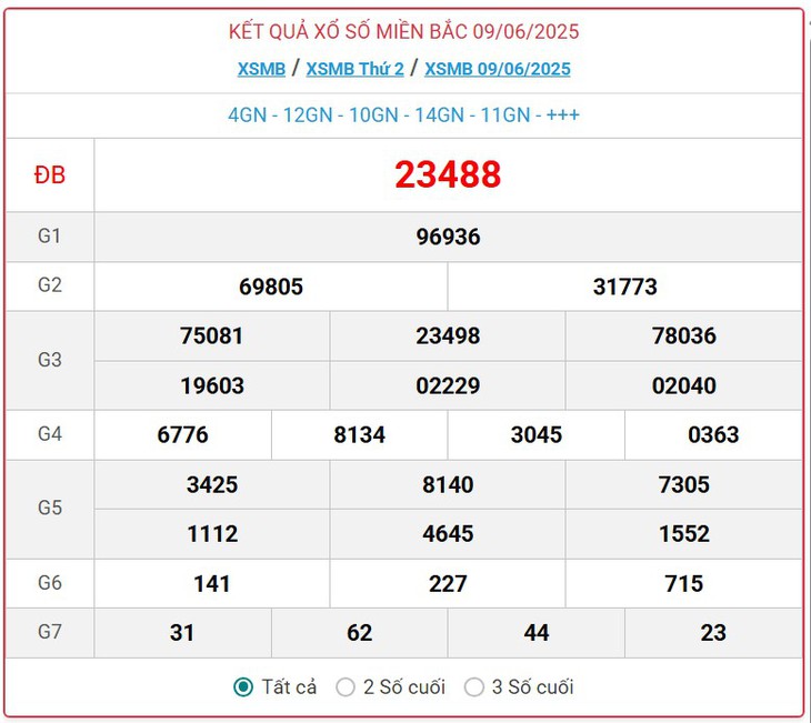 Kết quả xổ số miền Bắc hôm nay ngày 9/6/2025 - XSMB 9/6- Ảnh 1. Kết quả xổ số miền Bắc hôm nay ngày 9/6/2025 - XSMB 9/6- Ảnh 1.