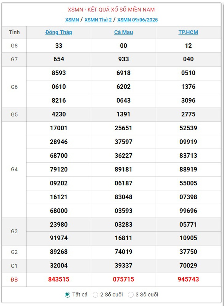 Kết quả xổ số miền Nam hôm nay ngày 9/6/2025 - XSMN 9/6- Ảnh 1. Kết quả xổ số miền Nam hôm nay ngày 9/6/2025 - XSMN 9/6- Ảnh 1.