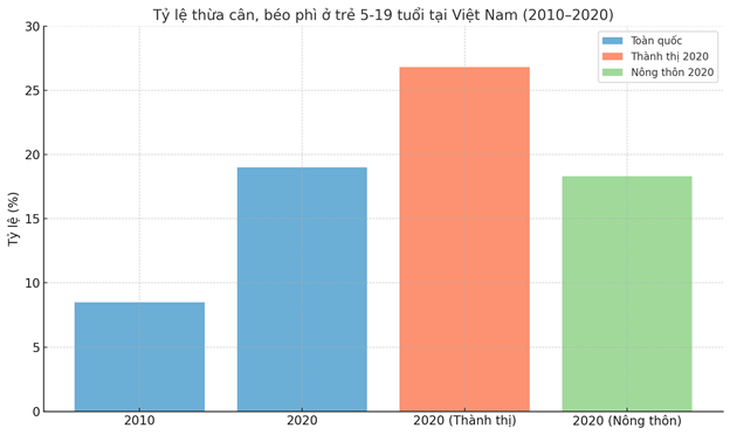 Béo phì - mối đe dọa lớn của tuổi dậy thì- Ảnh 1.