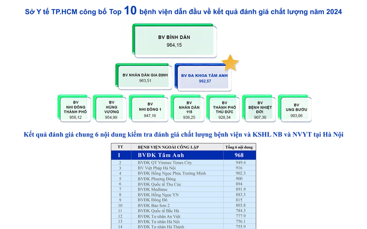 Hệ thống BVĐK Tâm Anh được Sở y tế TPHCM đánh giá dẫn đầu về chất lượng khối y tế tư nhân năm 2024