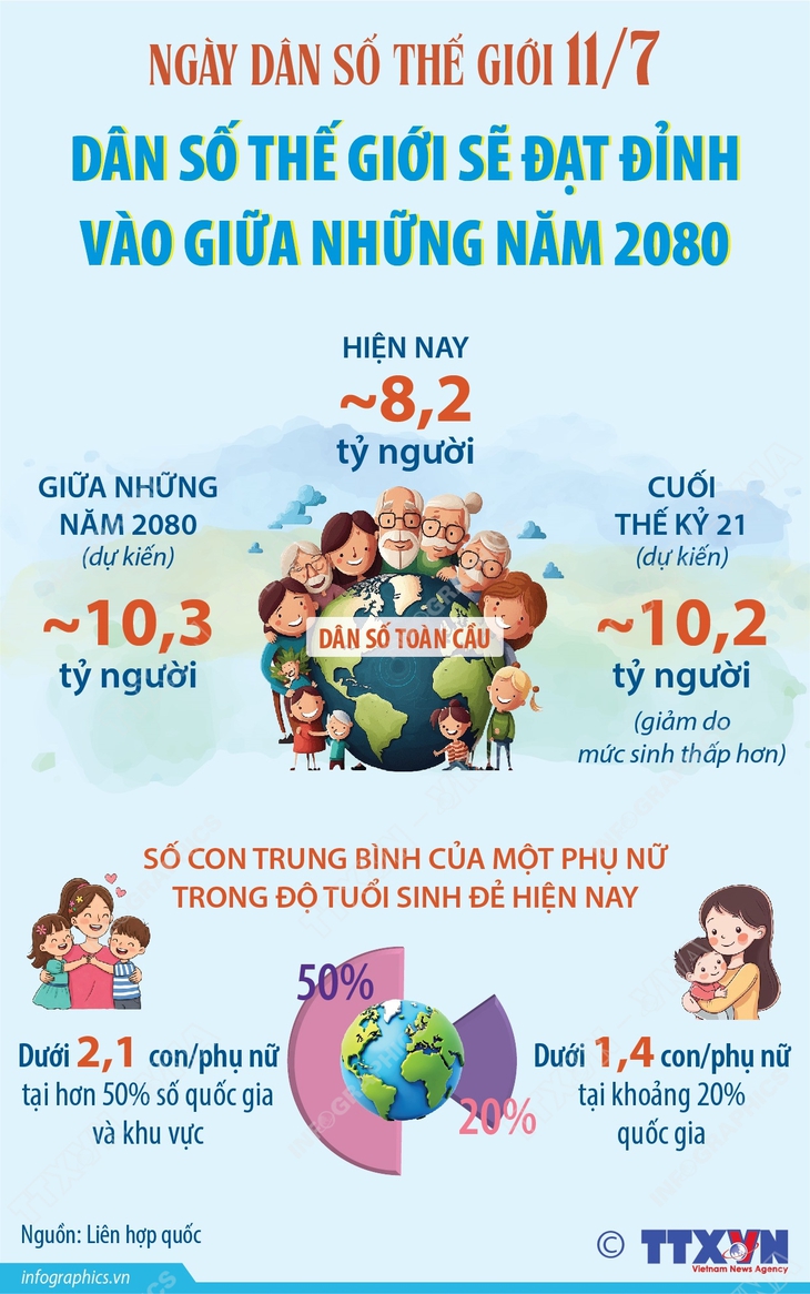 Dân số thế giới sẽ đạt đỉnh vào giữa những năm 2080- Ảnh 1.