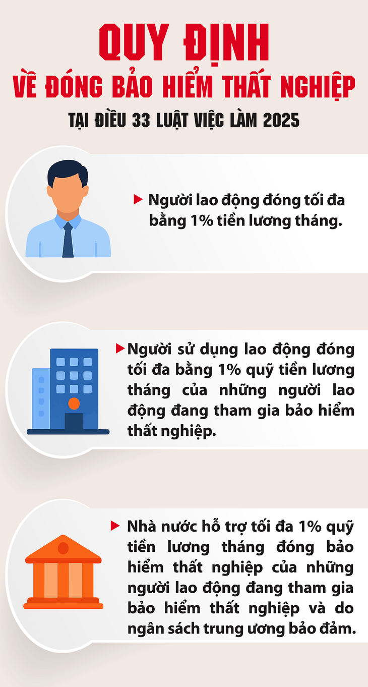 Thay đổi về quy định mức đóng bảo hiểm thất nghiệp của người lao động từ ngày 1/1/2026- Ảnh 1.