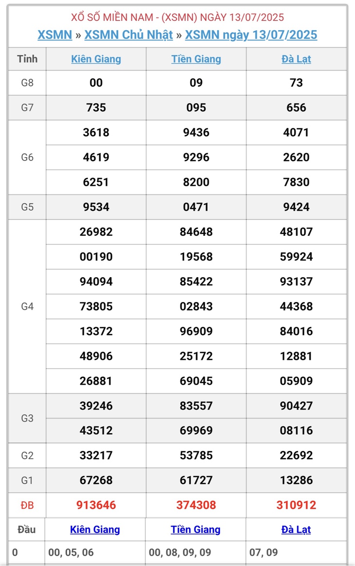 Kết quả xổ số miền Nam hôm nay ngày 20/7/2025 - XSMN 20/7- Ảnh 8. Kết quả xổ số miền Nam hôm nay ngày 20/7/2025 - XSMN 20/7- Ảnh 8.