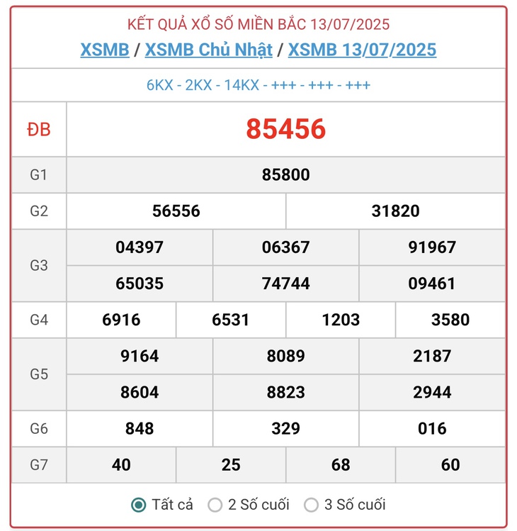 Kết quả xổ số miền Bắc hôm nay ngày 20/7/2025 - XSMB 20/7- Ảnh 8.
