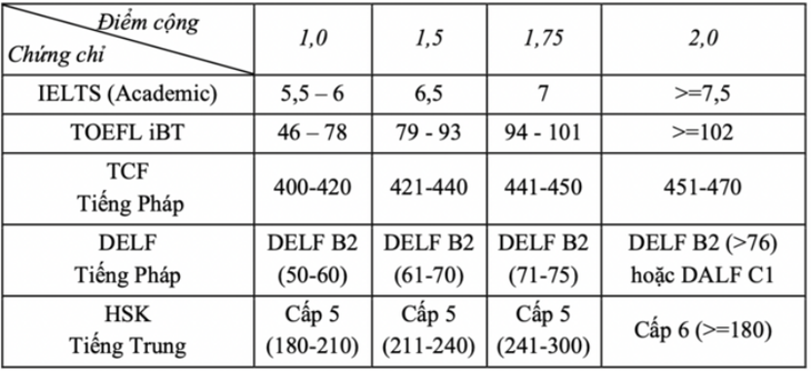 Lợi thế khi có chứng chỉ IELTS và SAT khi xét tuyển trường Y Dược- Ảnh 1. Lợi thế khi có chứng chỉ IELTS và SAT khi xét tuyển trường Y Dược- Ảnh 1.