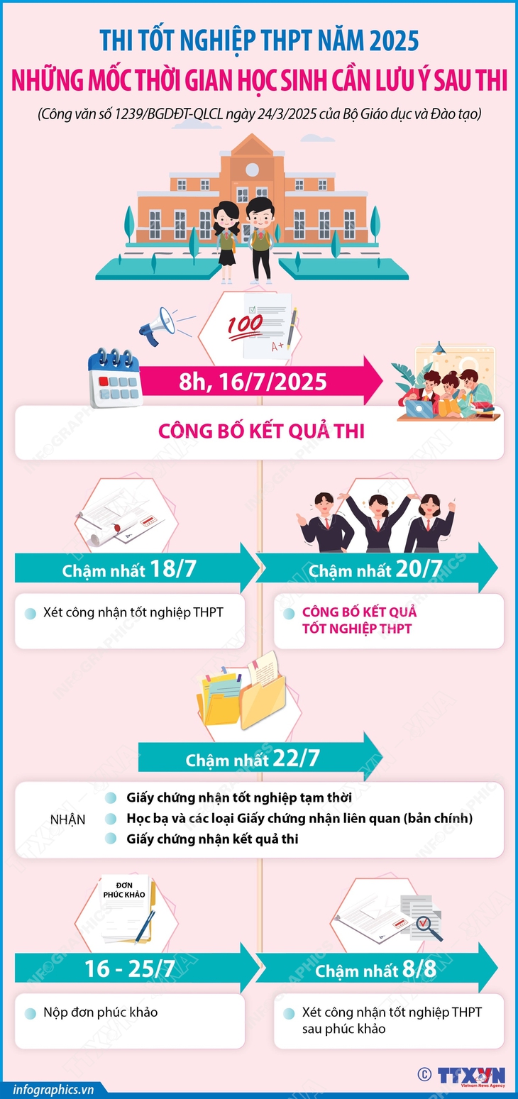 Những mốc thời gian cần lưu ý sau thi tốt nghiệp THPT 2025- Ảnh 1. Những mốc thời gian cần lưu ý sau thi tốt nghiệp THPT 2025- Ảnh 1.