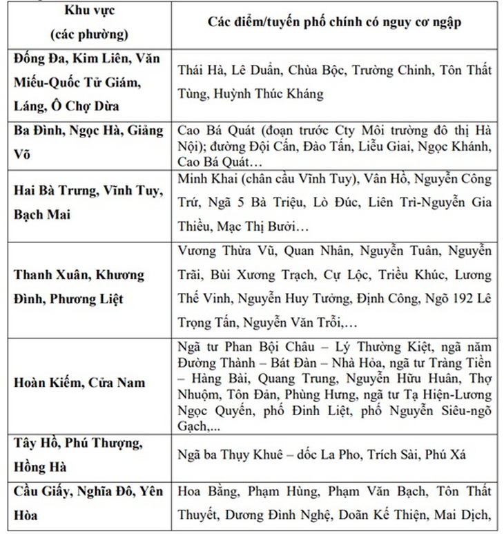 Mưa dông bao phủ khiến nhiều tuyến phố ở Hà Nội có nguy cơ ngập nặng- Ảnh 3. Mưa dông bao phủ khiến nhiều tuyến phố ở Hà Nội có nguy cơ ngập nặng- Ảnh 3.