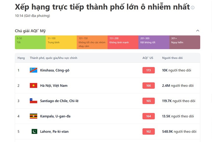 Hà Nội mù mịt, đứng thứ 2 trong danh sách các thành phố ô nhiễm không khí- Ảnh 2.