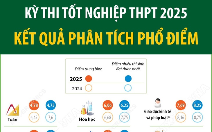 Kỳ thi tốt nghiệp THPT 2025: Kết quả phân tích phổ điểm