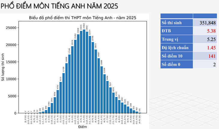 Phổ điểm các môn thi tốt nghiệp THPT 2025- Ảnh 5.
