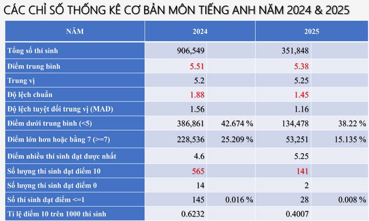 Phổ điểm các môn thi tốt nghiệp THPT 2025- Ảnh 6.