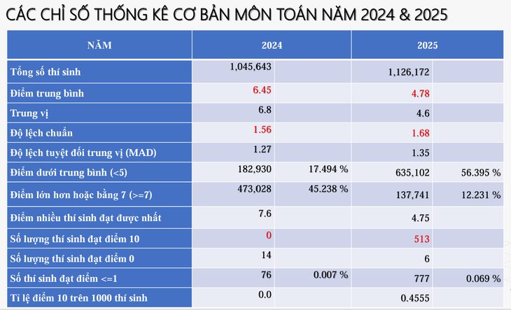 Phổ điểm các môn thi tốt nghiệp THPT 2025- Ảnh 2.