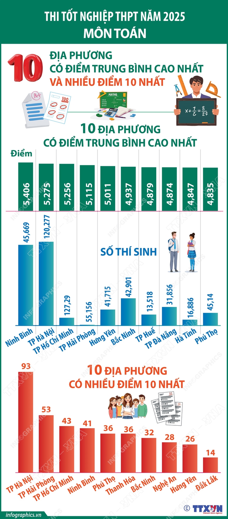 Kỳ thi tốt nghiệp THPT 2025: Kết quả phân tích phổ điểm- Ảnh 4.