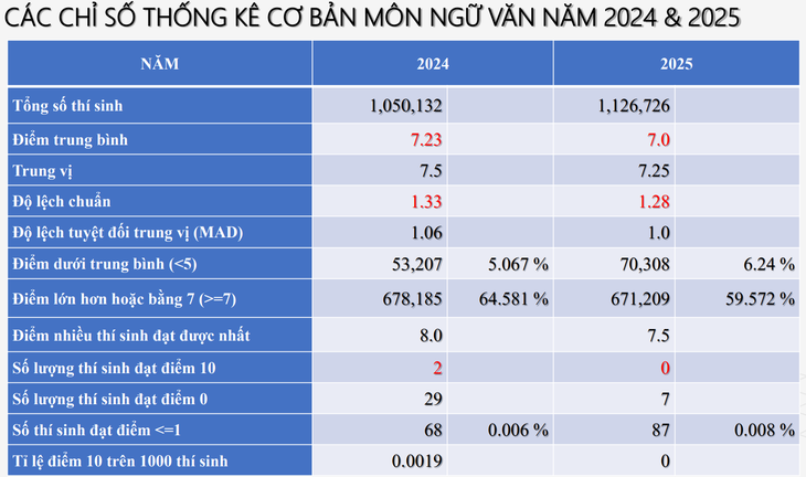 Phổ điểm các môn thi tốt nghiệp THPT 2025- Ảnh 4.