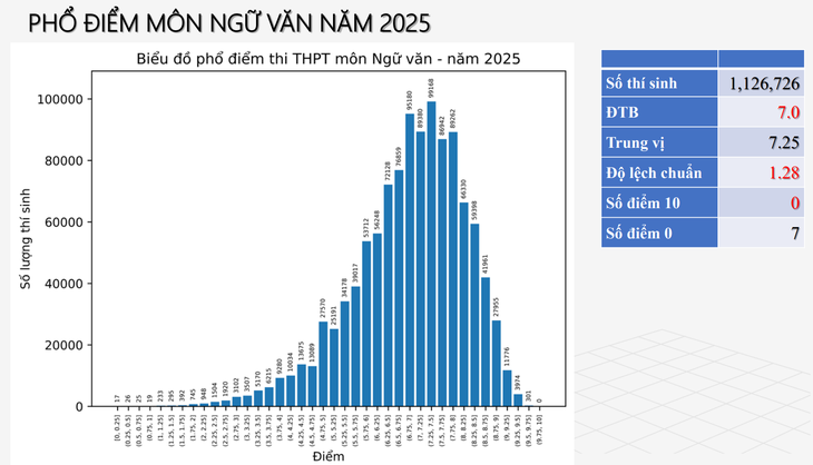 Phổ điểm các môn thi tốt nghiệp THPT 2025- Ảnh 3.