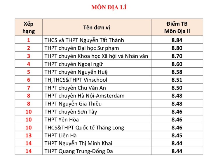 Top trường THPT Hà Nội có điểm trung bình thi tốt nghiệp cao nhất- Ảnh 4.