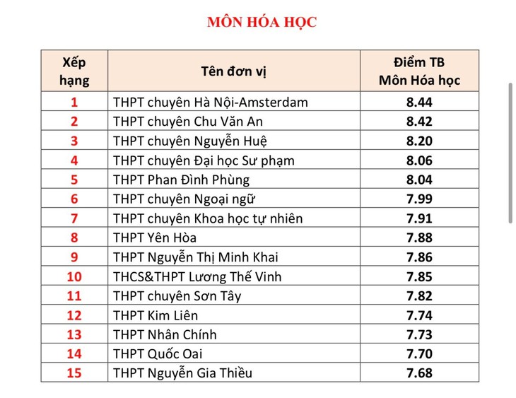 Top trường THPT Hà Nội có điểm trung bình thi tốt nghiệp cao nhất- Ảnh 5.