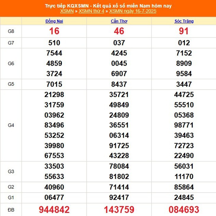 Kết quả xổ số miền Nam hôm nay ngày 22/7/2025 - XSMN 22/7- Ảnh 7. Kết quả xổ số miền Nam hôm nay ngày 22/7/2025 - XSMN 22/7- Ảnh 7.