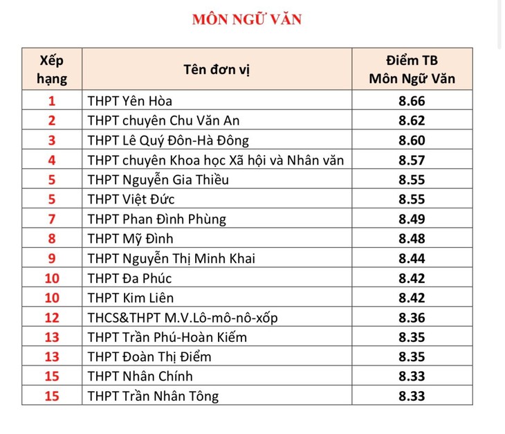 Top trường THPT Hà Nội có điểm trung bình thi tốt nghiệp cao nhất- Ảnh 2.
