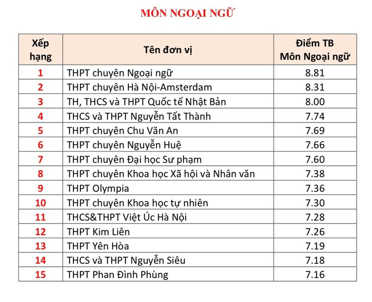 Top trường THPT Hà Nội có điểm trung bình thi tốt nghiệp cao nhất- Ảnh 3.