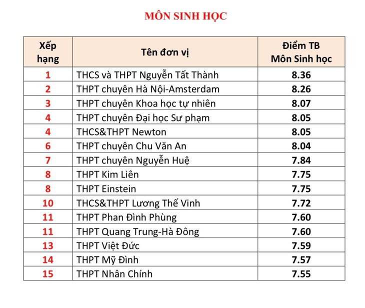 Top trường THPT Hà Nội có điểm trung bình thi tốt nghiệp cao nhất- Ảnh 6.
