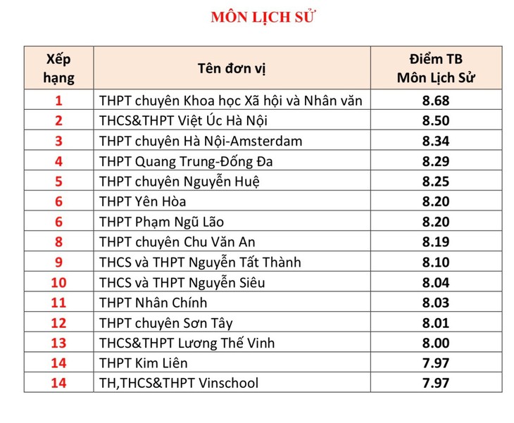 Top trường THPT Hà Nội có điểm trung bình thi tốt nghiệp cao nhất- Ảnh 7.