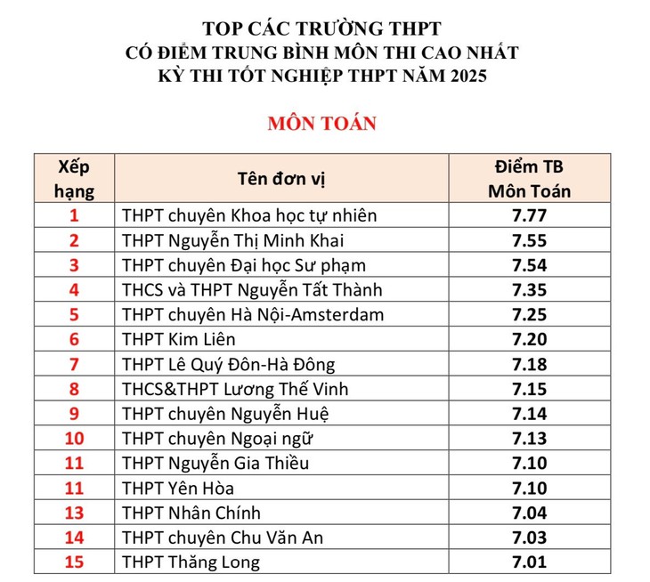 Top trường THPT Hà Nội có điểm trung bình thi tốt nghiệp cao nhất- Ảnh 1.