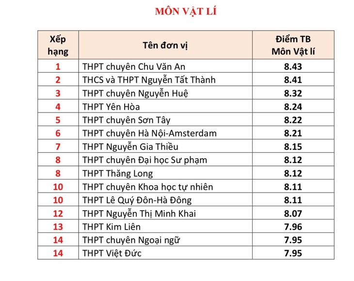 Top trường THPT Hà Nội có điểm trung bình thi tốt nghiệp cao nhất- Ảnh 8.