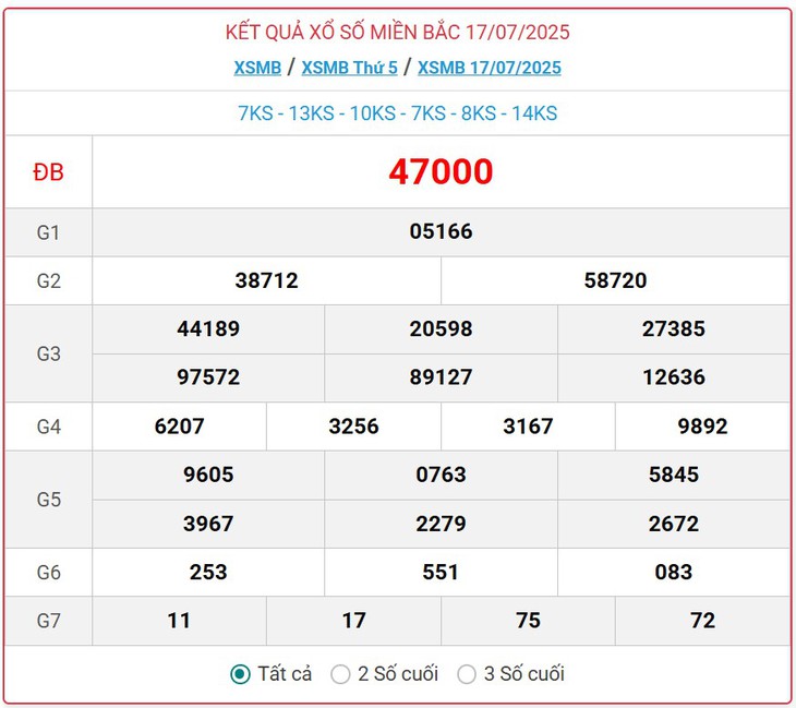 Kết quả xổ số miền Bắc hôm nay ngày 17/7/2025 - XSMB 17/7- Ảnh 1. Kết quả xổ số miền Bắc hôm nay ngày 17/7/2025 - XSMB 17/7- Ảnh 1.