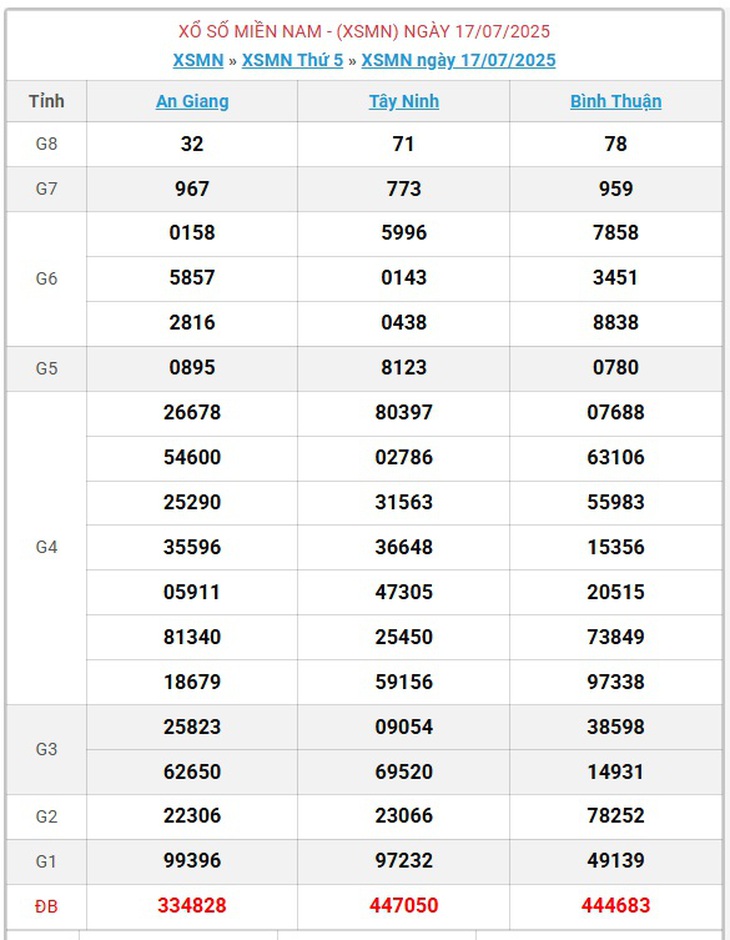 Kết quả xổ số miền Nam hôm nay ngày 17/7/2025 - XSMN 17/7- Ảnh 1. Kết quả xổ số miền Nam hôm nay ngày 17/7/2025 - XSMN 17/7- Ảnh 1.