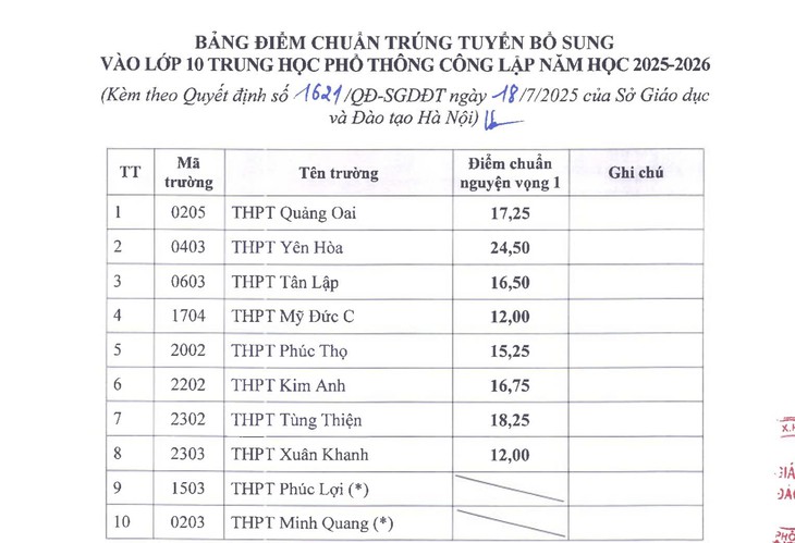 Hà Nội chính thức công bố điểm chuẩn bổ sung lớp 10 không chuyên- Ảnh 1. Hà Nội chính thức công bố điểm chuẩn bổ sung lớp 10 không chuyên- Ảnh 1.