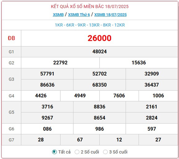Kết quả xổ số miền Bắc hôm nay ngày 22/7/2025 - XSMB 22/7- Ảnh 5. Kết quả xổ số miền Bắc hôm nay ngày 22/7/2025 - XSMB 22/7- Ảnh 5.