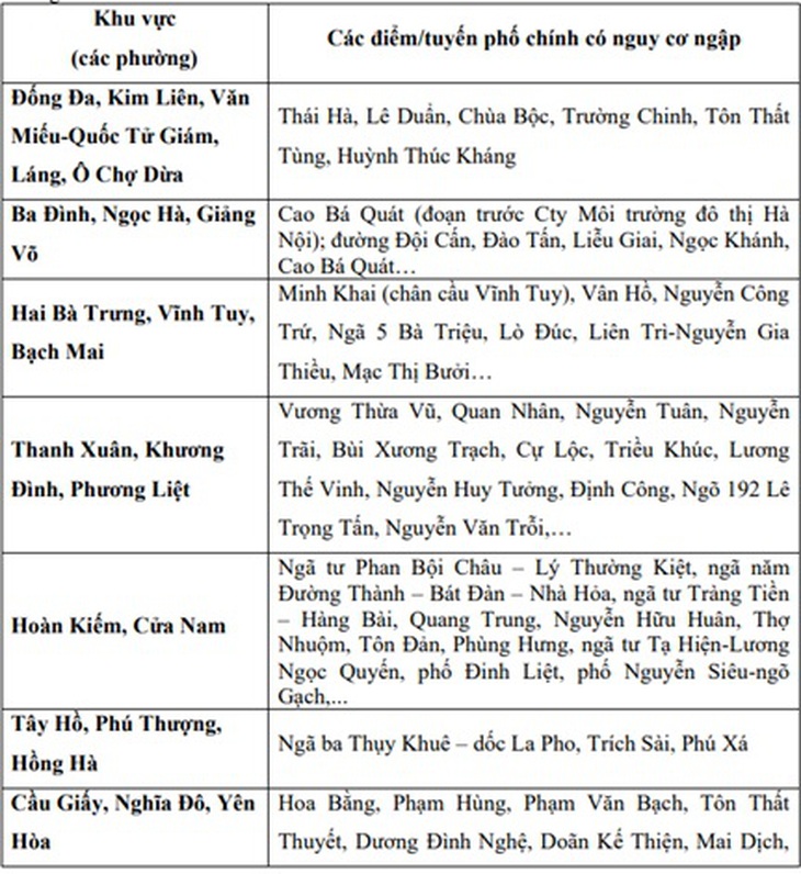 38 tuyến phố Hà Nội có nguy cơ ngập sau cơn mưa dông chiều nay- Ảnh 3.
