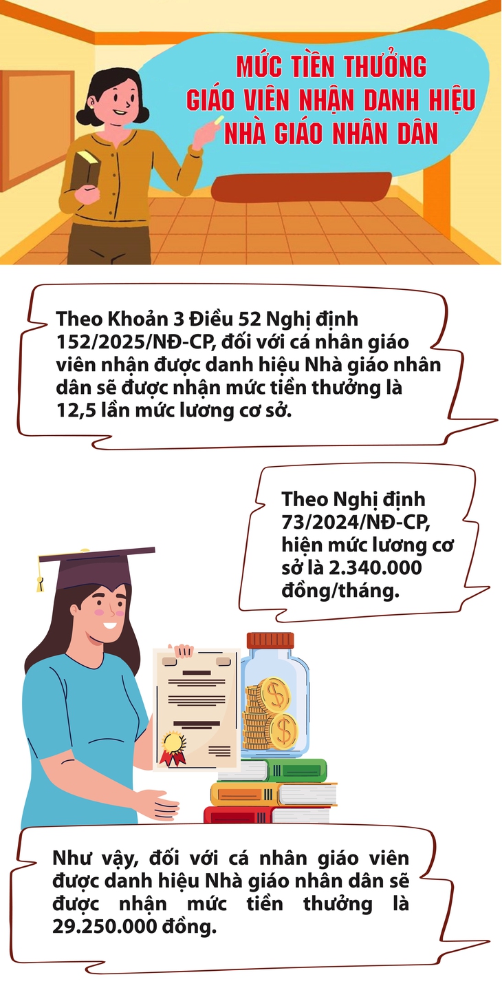 Mức tiền thưởng giáo viên nhận danh hiệu Nhà giáo nhân dân- Ảnh 1.