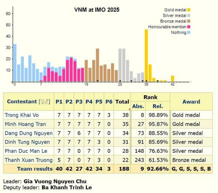 Hai chàng trai vàng Olympic Toán quốc tế 2025 đến từ Nghệ An và Hà Tĩnh- Ảnh 2.
