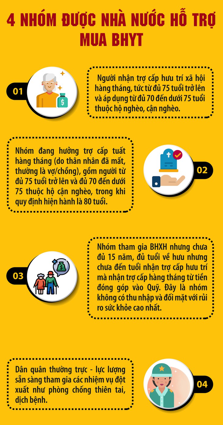 Thêm 4 nhóm được Nhà nước hỗ trợ mua Bảo hiểm y tế từ 1/7- Ảnh 1.