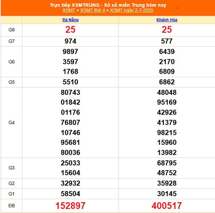 Kết quả xổ số miền Trung hôm nay ngày 2/7/2025 - XSMT 2/7- Ảnh 1. Kết quả xổ số miền Trung hôm nay ngày 2/7/2025 - XSMT 2/7- Ảnh 1.