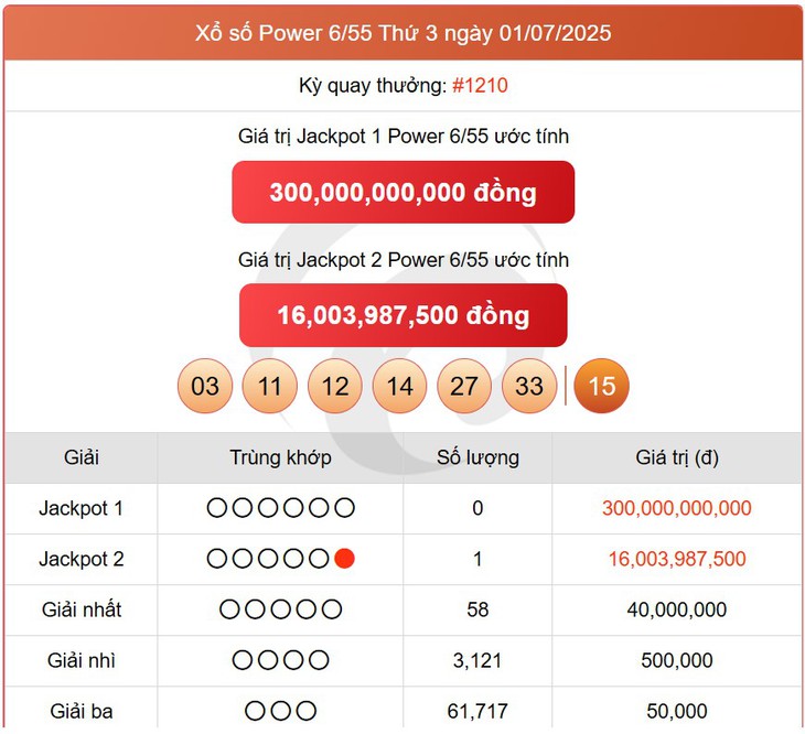 Kết quả xổ số Vietlott hôm nay 10/7/2025 - Vietlott 10/7 - Xổ số Power 6/55 ngày 10/7- Ảnh 5. Kết quả xổ số Vietlott hôm nay 10/7/2025 - Vietlott 10/7 - Xổ số Power 6/55 ngày 10/7- Ảnh 5.